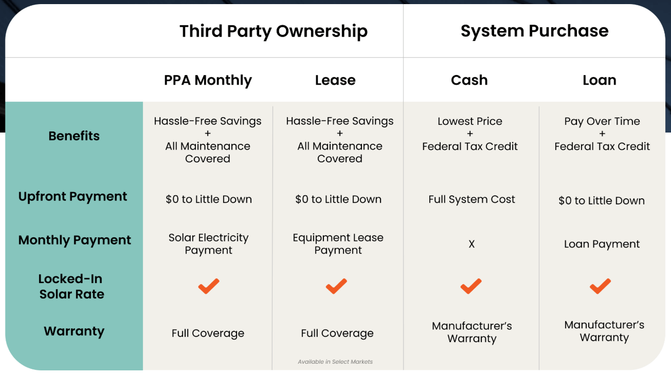 Comparison chart showing benefits of third-party owned solar (TPO) vs. system purchase, including cost, ownership, maintenance, and savings.