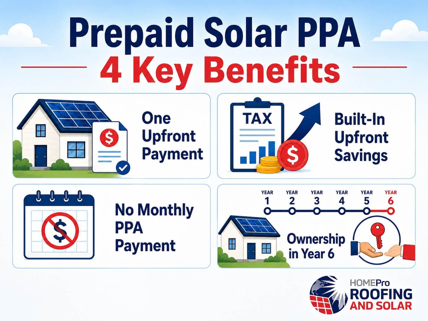 Prepaid solar PPA four key benefits, including one upfront payment, built-in savings, no monthly PPA payment, and ownership in year six.